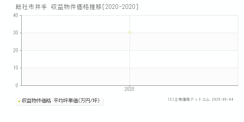 井手(総社市)の収益物件価格推移グラフ(坪単価)[2020-2020年]