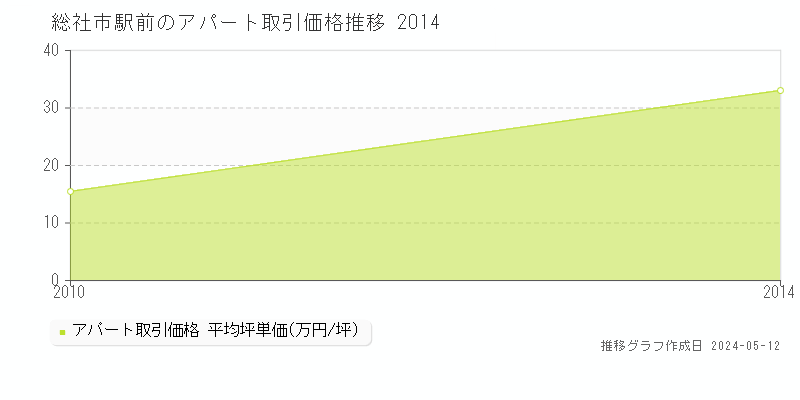 総社市駅前のアパート価格推移グラフ 