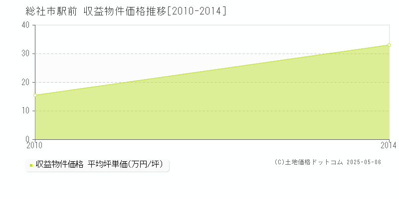 駅前(総社市)の収益物件価格推移グラフ(坪単価)[2010-2014年]