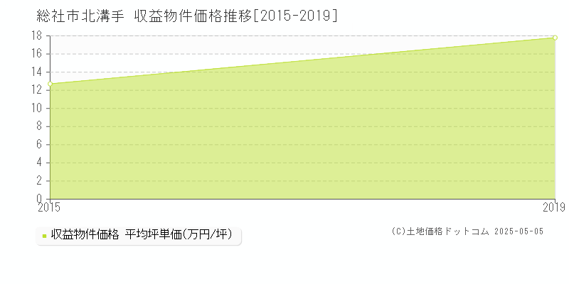 総社市北溝手のアパート価格推移グラフ 