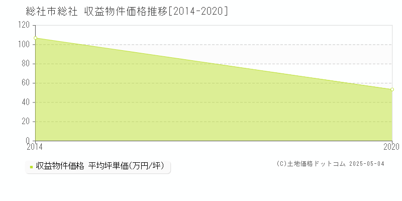 総社(総社市)の収益物件価格推移グラフ(坪単価)[2014-2020年]