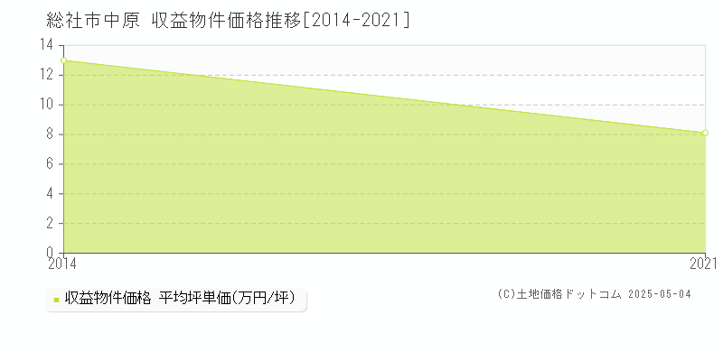 中原(総社市)の収益物件価格推移グラフ(坪単価)[2014-2021年]