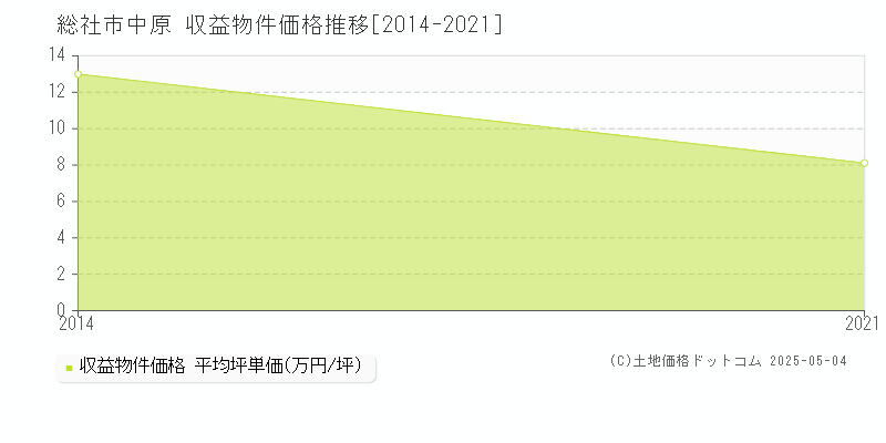 総社市中原のアパート価格推移グラフ 