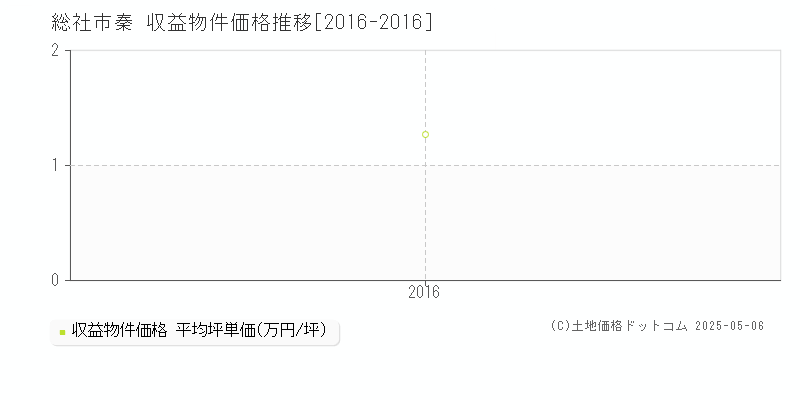 秦(総社市)の収益物件価格推移グラフ(坪単価)[2016-2016年]