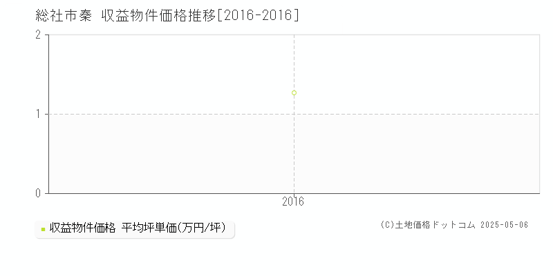 総社市秦のアパート価格推移グラフ 