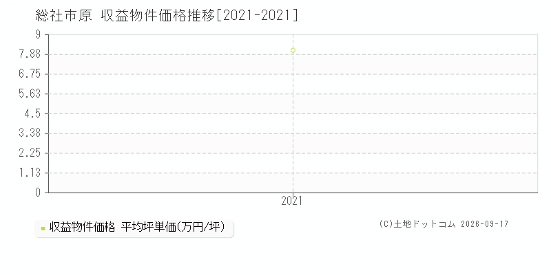 総社市原の収益物件価格推移グラフ(坪単価)[2021-2021年]
