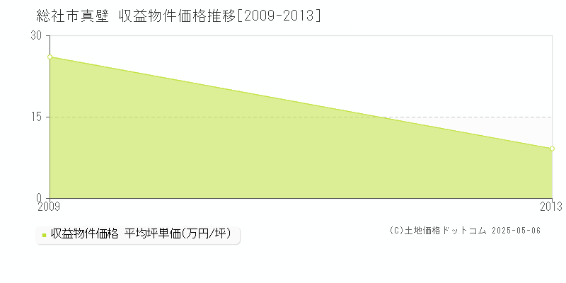 真壁(総社市)の収益物件価格推移グラフ(坪単価)[2009-2013年]
