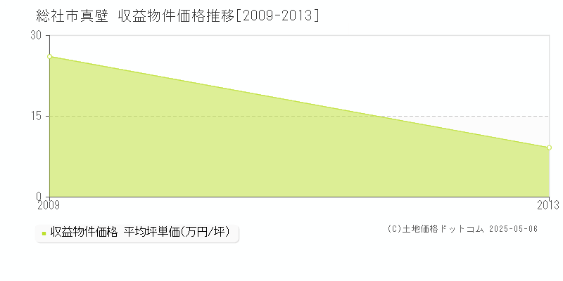 総社市真壁のアパート価格推移グラフ 