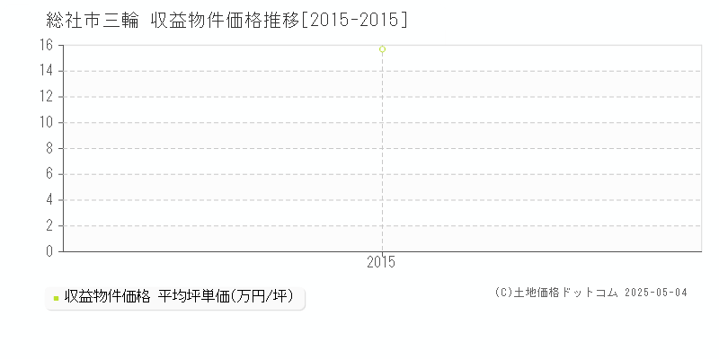 三輪(総社市)の収益物件価格推移グラフ(坪単価)[2015-2015年]