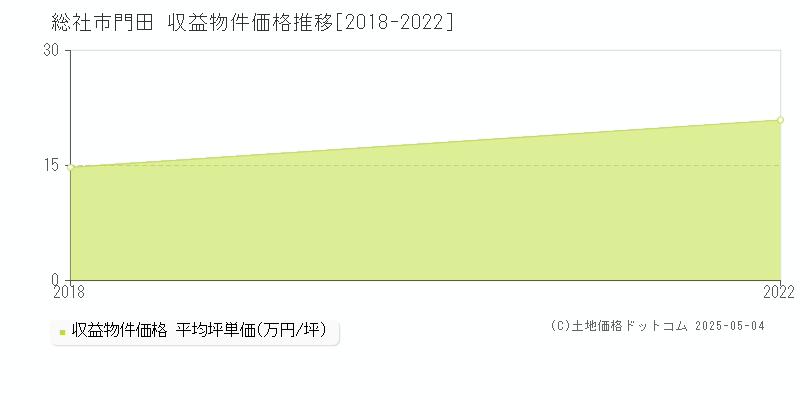 門田(総社市)の収益物件価格推移グラフ(坪単価)[2018-2022年]