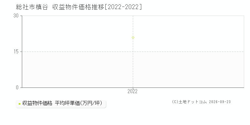 総社市槙谷の収益物件価格推移グラフ(坪単価)[2022-2022年]