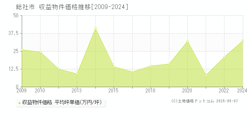 総社市(岡山県)の収益物件価格推移グラフ(坪単価)[2009-2024年]