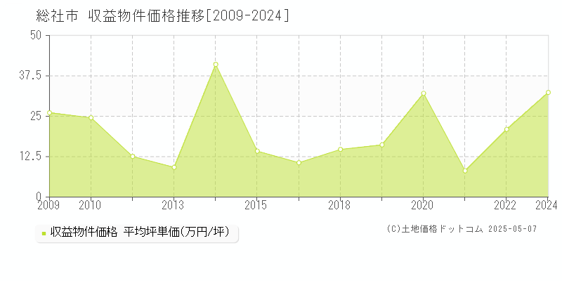 総社市のアパート価格推移グラフ 