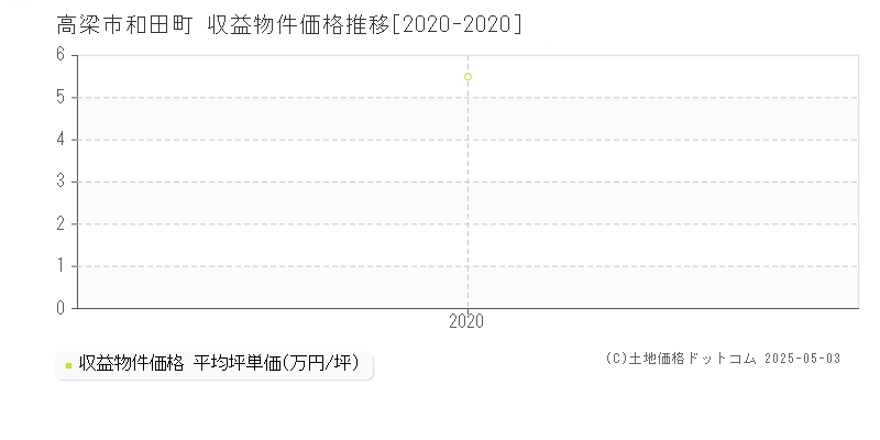 和田町(高梁市)の収益物件価格推移グラフ(坪単価)[2020-2020年]