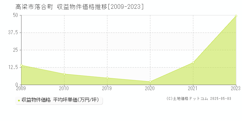 落合町(高梁市)の収益物件価格推移グラフ(坪単価)[2009-2023年]