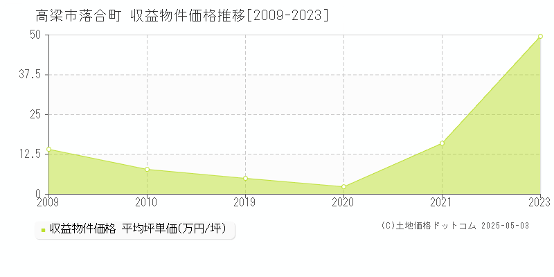 高梁市落合町のアパート価格推移グラフ 