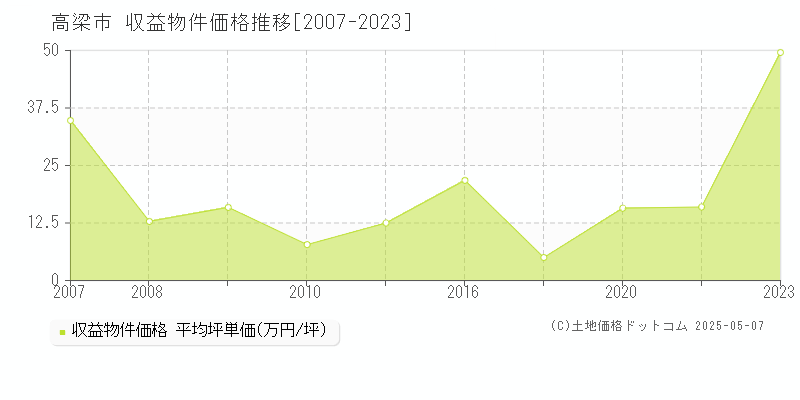 高梁市(岡山県)の収益物件価格推移グラフ(坪単価)[2007-2023年]