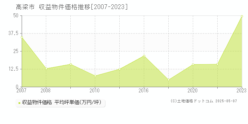 高梁市全域のアパート価格推移グラフ 