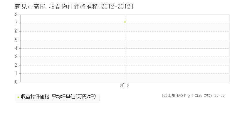 高尾(新見市)の収益物件価格推移グラフ(坪単価)[2012-2012年]