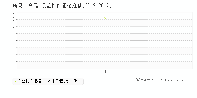 新見市高尾のアパート取引事例推移グラフ 