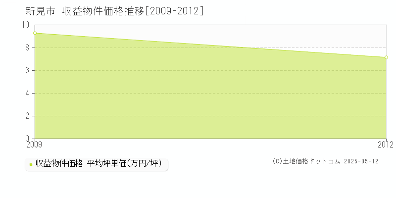 全域(新見市)の収益物件価格推移グラフ(坪単価)[2009-2012年]