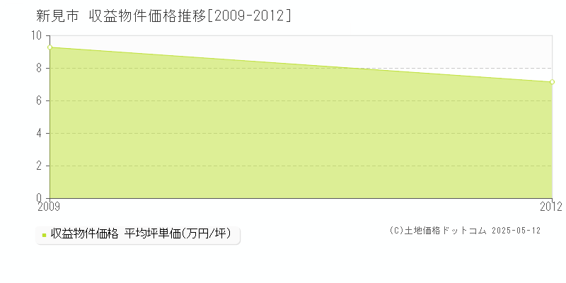 新見市全域の収益物件取引事例推移グラフ 