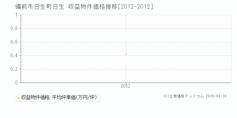 日生町日生(備前市)の収益物件価格推移グラフ(坪単価)[2012-2012年]