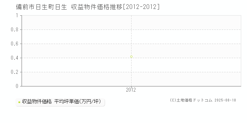 備前市日生町日生のアパート価格推移グラフ 