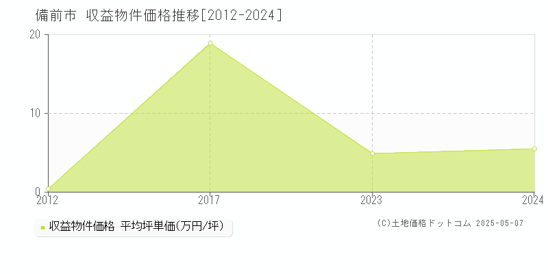 備前市(岡山県)の収益物件価格推移グラフ(坪単価)[2012-2024年]