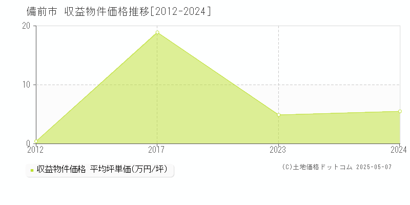 備前市のアパート価格推移グラフ 