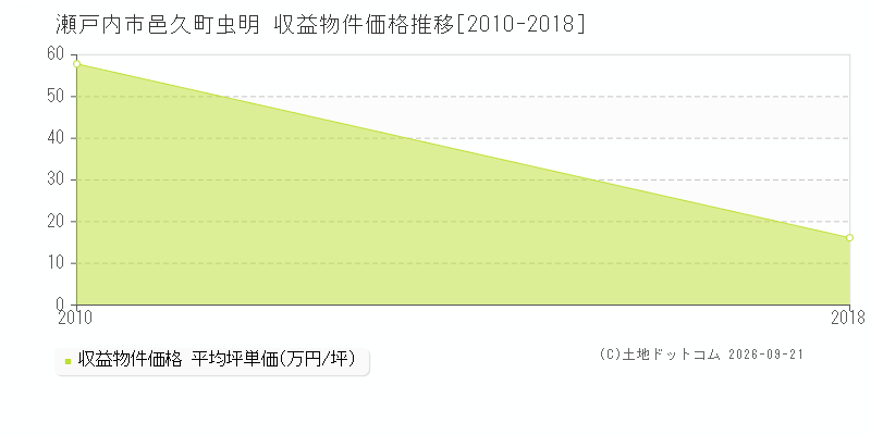 瀬戸内市邑久町虫明の収益物件価格推移グラフ(坪単価)[2010-2018年]