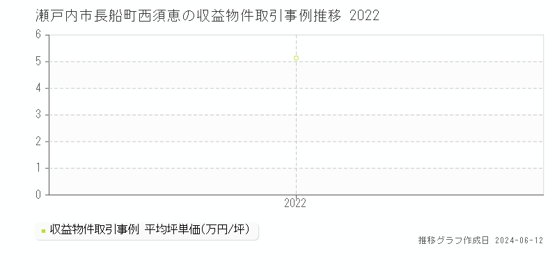 瀬戸内市長船町西須恵のアパート取引価格推移グラフ 