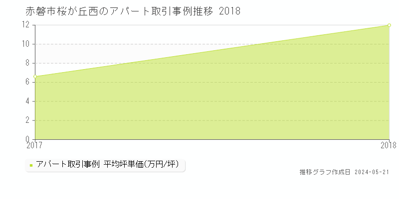赤磐市桜が丘西のアパート価格推移グラフ 