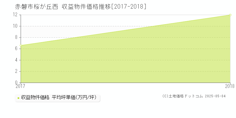 桜が丘西(赤磐市)の収益物件価格推移グラフ(坪単価)[2017-2018年]