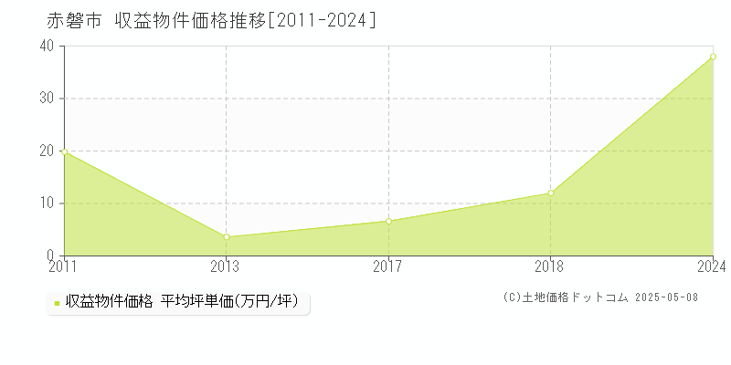 赤磐市(岡山県)の収益物件価格推移グラフ(坪単価)[2011-2024年]