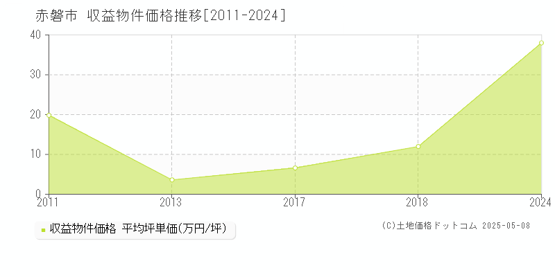 赤磐市のアパート価格推移グラフ 