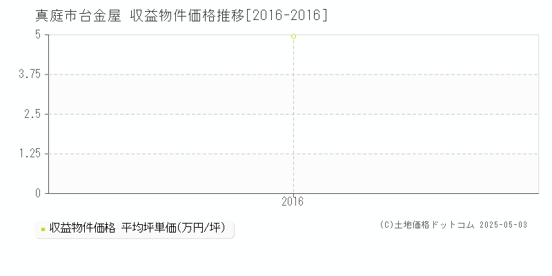 真庭市台金屋のアパート価格推移グラフ 