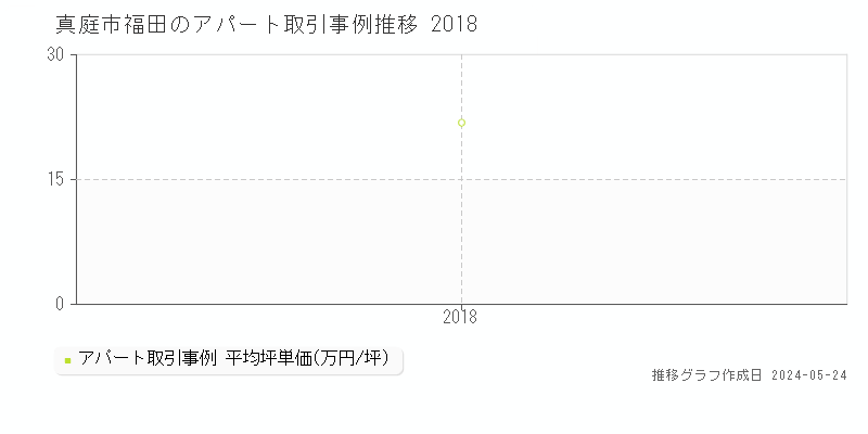 真庭市福田のアパート価格推移グラフ 