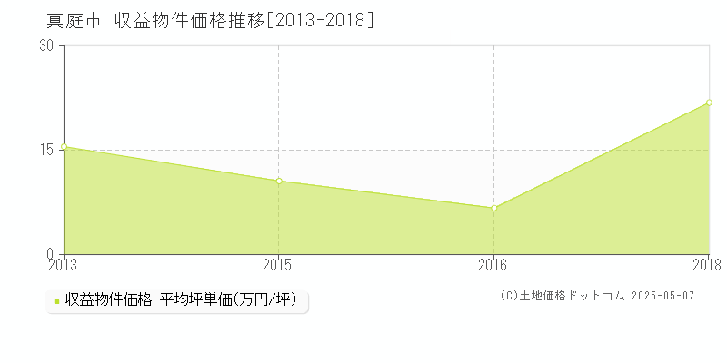 真庭市(岡山県)の収益物件価格推移グラフ(坪単価)[2013-2018年]