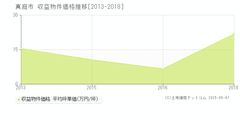 真庭市のアパート価格推移グラフ 