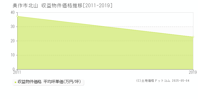 北山(美作市)の収益物件価格推移グラフ(坪単価)[2011-2019年]