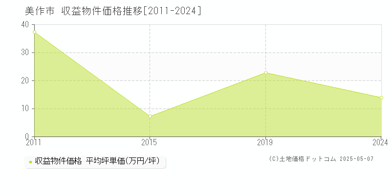 美作市(岡山県)の収益物件価格推移グラフ(坪単価)[2011-2024年]