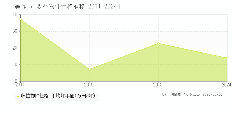 美作市全域のアパート価格推移グラフ 