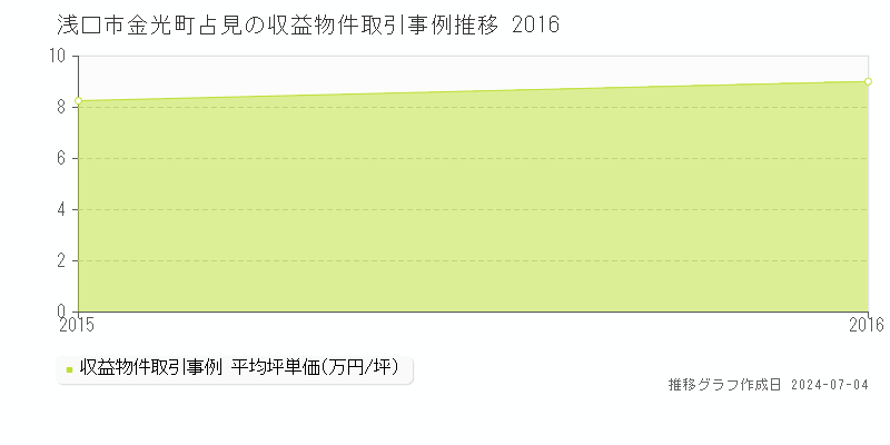 浅口市金光町占見のアパート価格推移グラフ 
