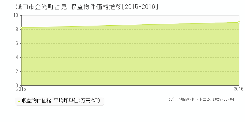 金光町占見(浅口市)の収益物件価格推移グラフ(坪単価)[2015-2016年]