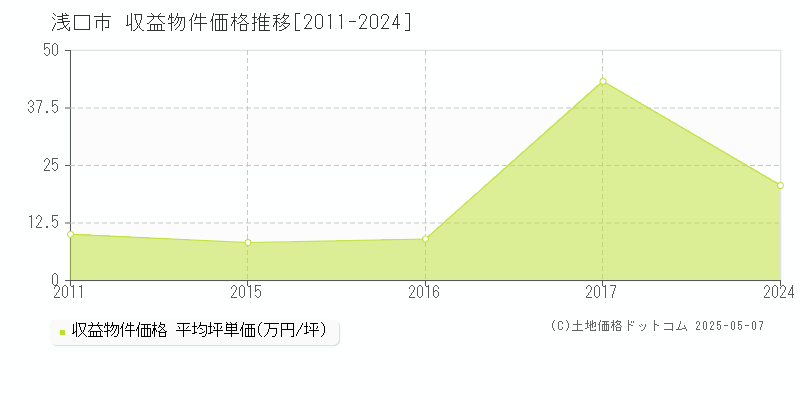 浅口市(岡山県)の収益物件価格推移グラフ(坪単価)[2011-2024年]