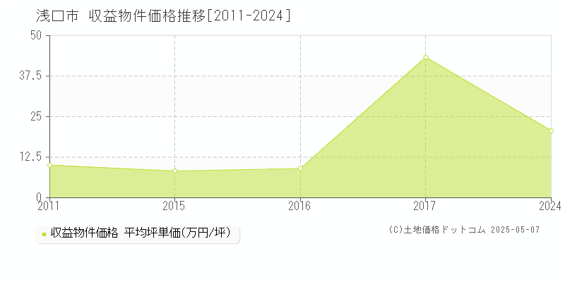 浅口市全域のアパート価格推移グラフ 