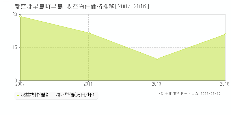 早島(都窪郡早島町)の収益物件価格推移グラフ(坪単価)[2007-2016年]