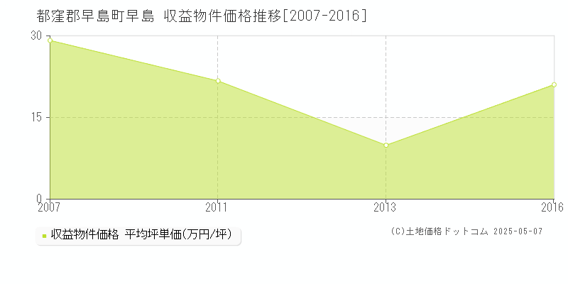 都窪郡早島町早島のアパート価格推移グラフ 