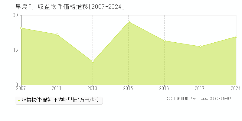 早島町(岡山県)の収益物件価格推移グラフ(坪単価)[2007-2024年]